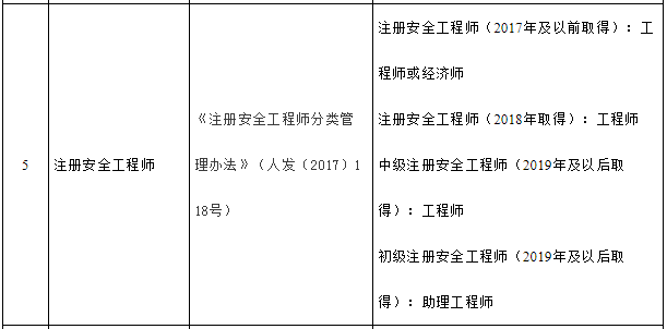 注冊(cè)安全工程師2019年成績(jī)查詢(xún),注冊(cè)安全工程師2019年  第2張