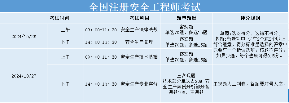廣東有初級注冊安全工程師考試嗎,廣東初級注冊安全工程師報(bào)名時(shí)間2021  第1張