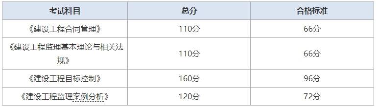 全國公路監理工程師公路監理工程師考試成績查詢  第1張