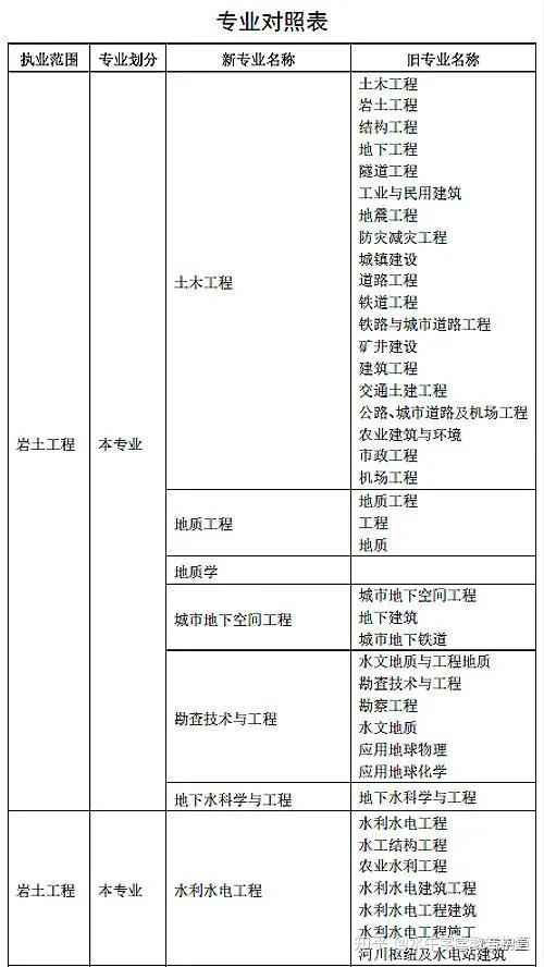 非勘察設(shè)計(jì)單位考巖土工程師沒(méi)有勘察資質(zhì)可以報(bào)考巖土工程師  第2張