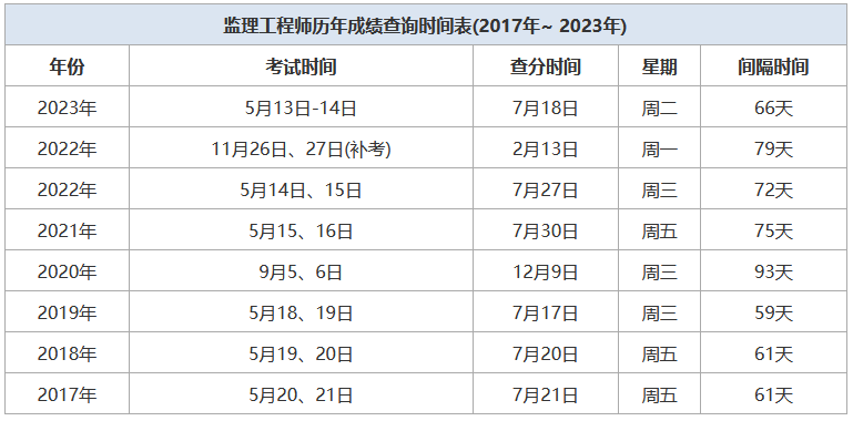 注冊(cè)監(jiān)理工程師了成績查詢,注冊(cè)監(jiān)理工程師成績查詢官網(wǎng)  第1張