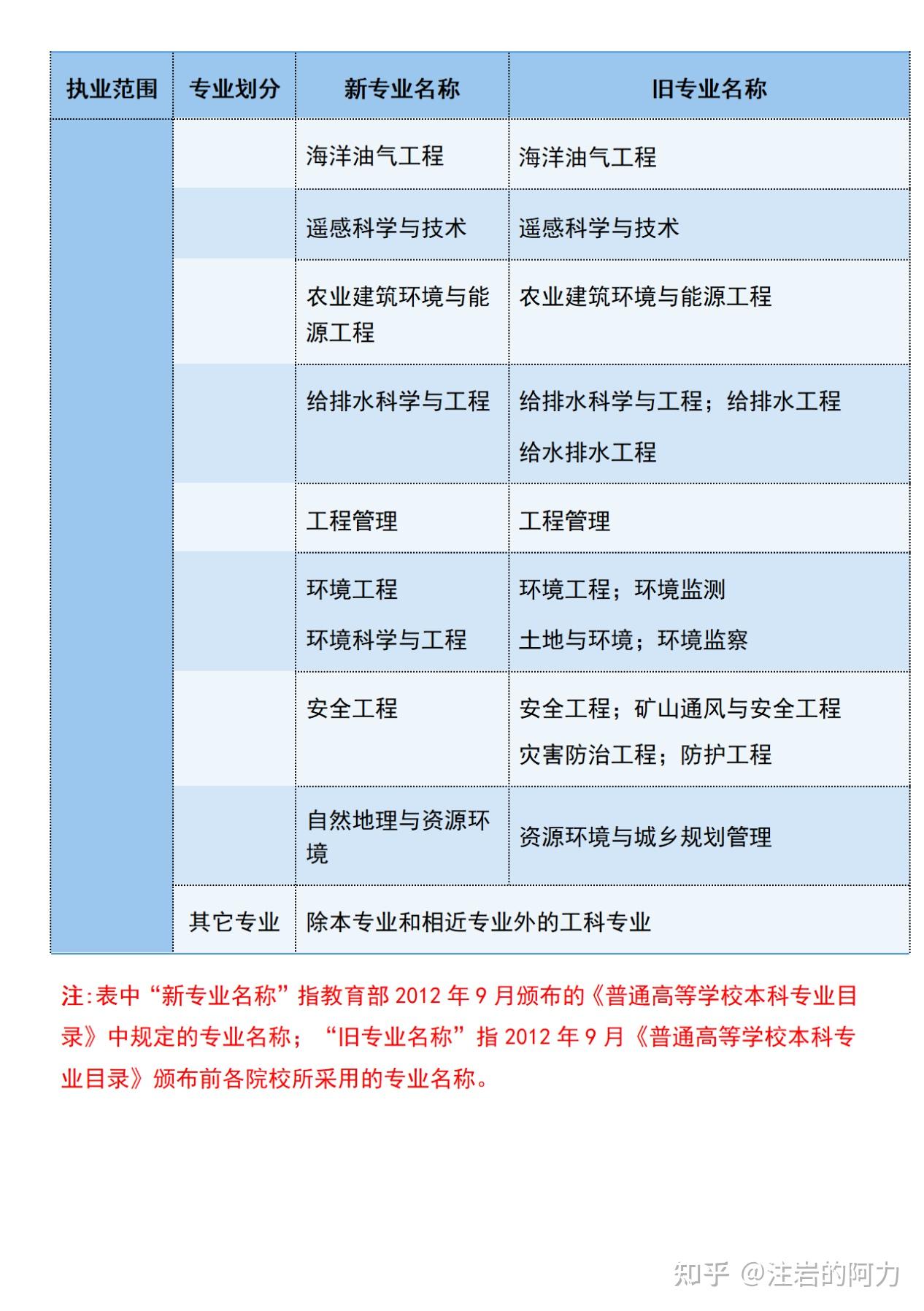 建設咨詢單位可以報巖土工程師,施工單位有設計資質(zhì)可以報考巖土工程師嗎  第2張