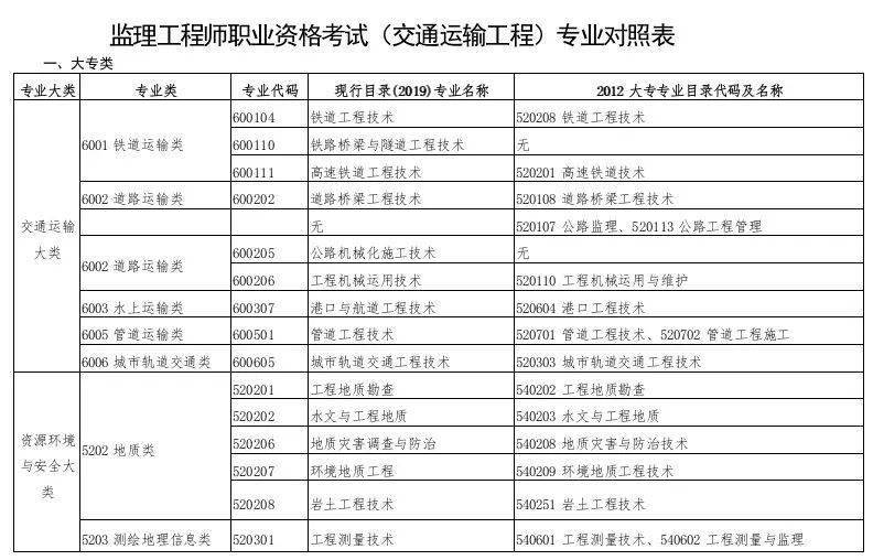 監理工程師類型監理工程師種類  第1張