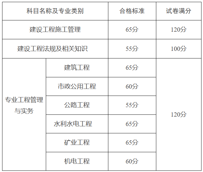 二級建造師成績標準二級建造師考試及格分數(shù)  第2張