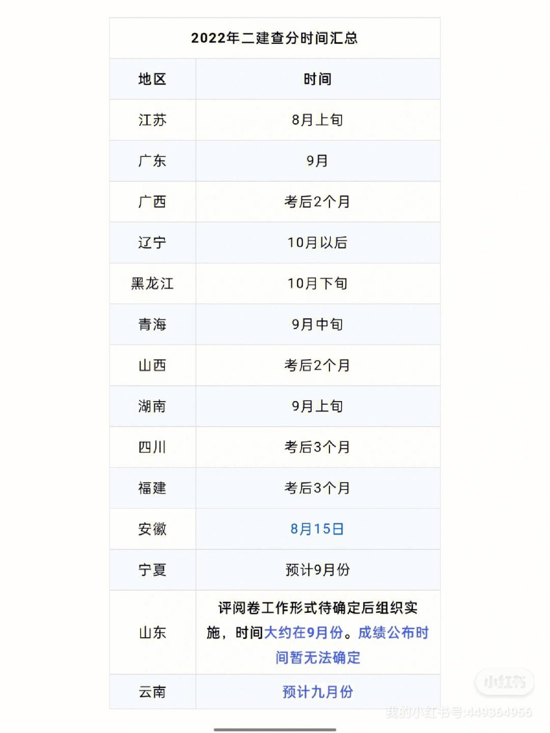 遼寧一級建造師成績查詢時間,遼寧一級建造師成績查詢2020年  第1張