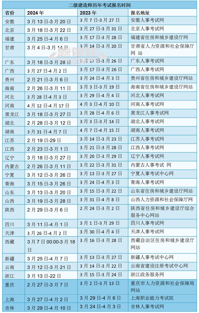 云南二級(jí)建造師考試時(shí)間云南省二級(jí)建造師2021考試時(shí)間  第1張
