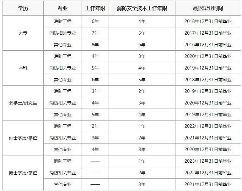 消防工程師報(bào)考條件是什么消防工程師報(bào)考條件2021最新規(guī)定  第1張