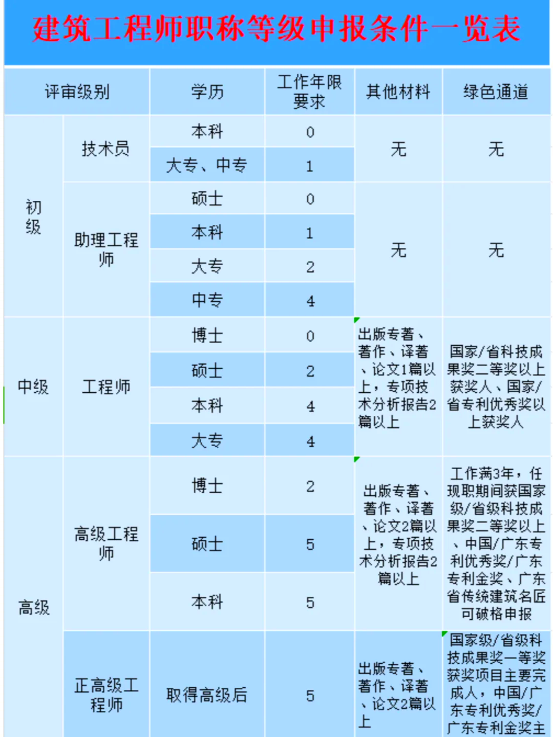 土建結(jié)構(gòu)設(shè)計工程師,土建結(jié)構(gòu)工程師屬于  第1張