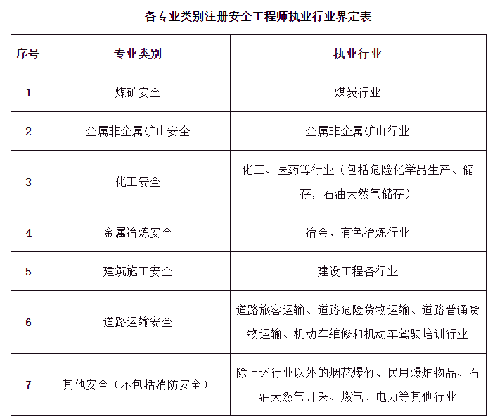 注冊安全工程師是全國的還是省內的,注冊安全工程師證全國通用嗎  第1張