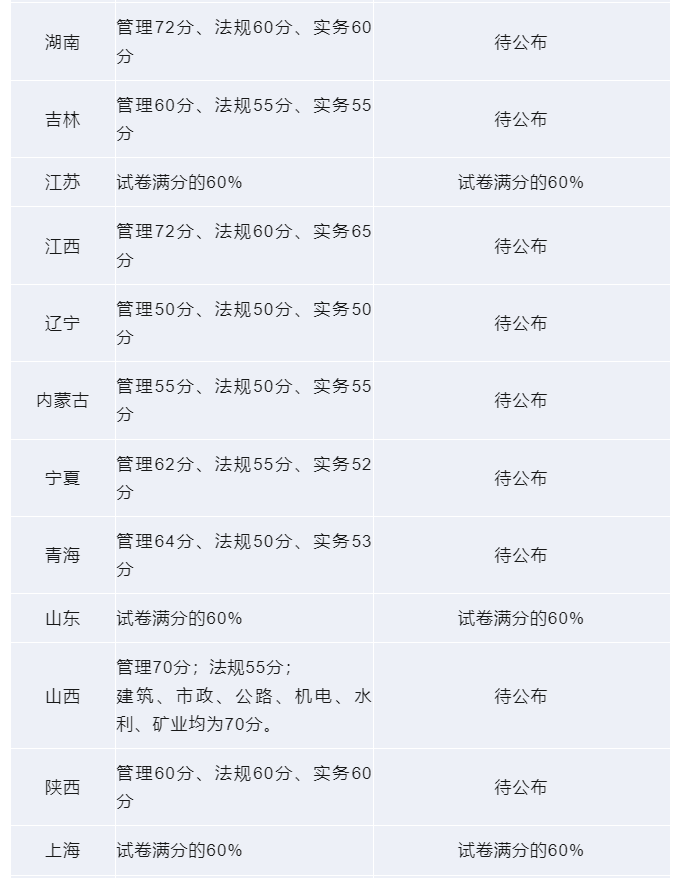 陜西省二級建造師成績查詢入口,陜西省二級建造師成績  第1張