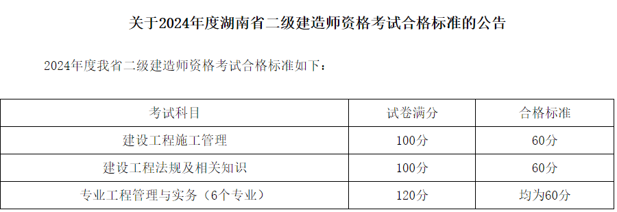 二級建造師考試合格分數(shù)線二級建造師分數(shù)公布  第1張