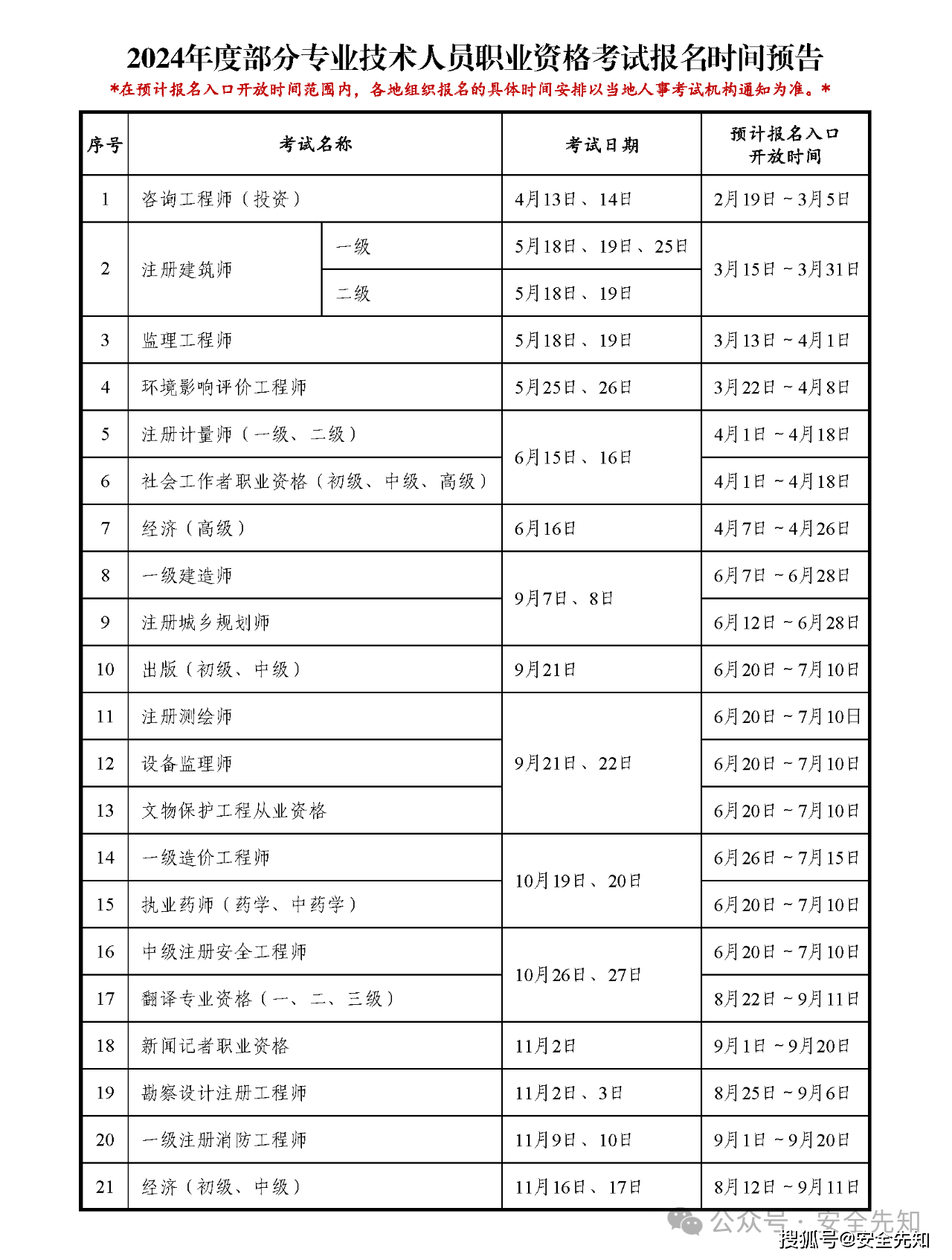 山東安全工程師報名時間2020考試時間山東省安全工程師報名時間  第1張