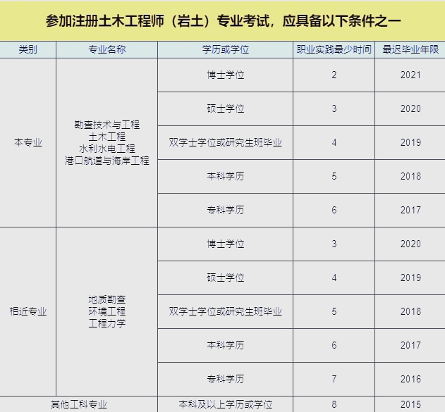 注冊巖土工程師基礎(chǔ)考試好過嗎,注冊巖土工程師基礎(chǔ)教程變動大嗎  第1張