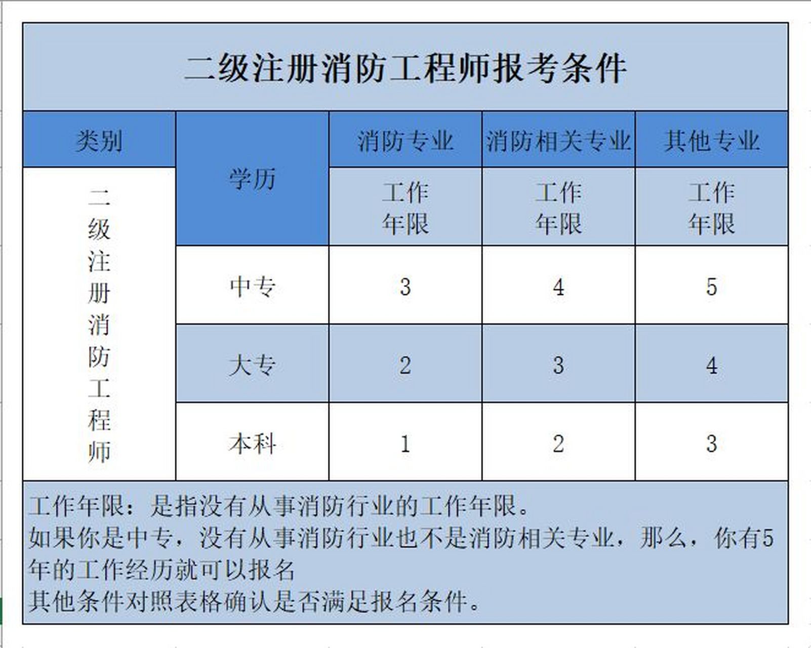 消防工程師報(bào)考人數(shù)將大大減少有多少人通過(guò)消防工程師考試  第1張