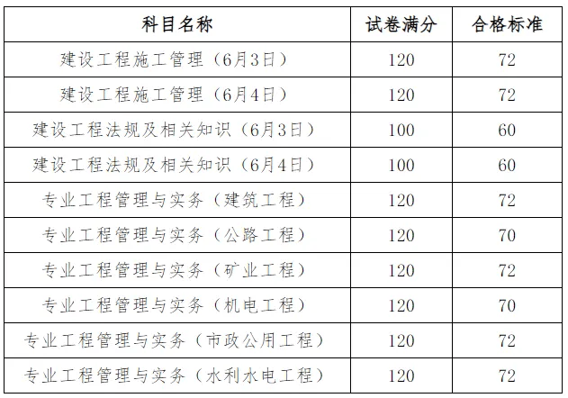 天津二級建造師成績查詢時間天津二級建造師成績  第1張