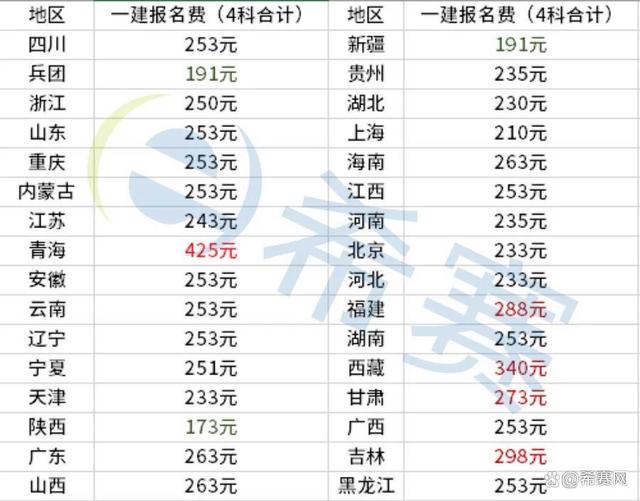 一級建造師費用計入什么科目一級建造師費用  第1張