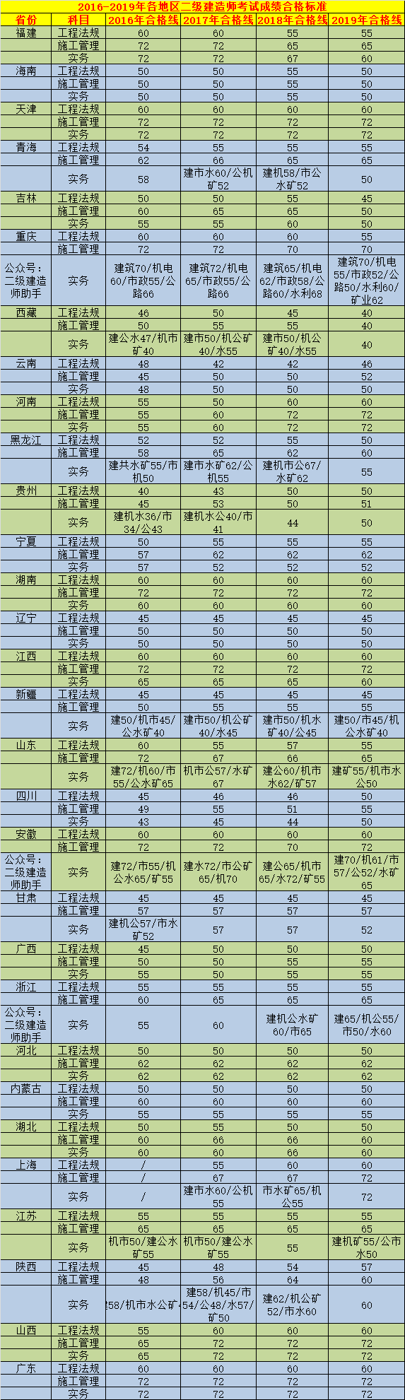 海南省二建報名資格條件,海南二級建造師報名條件  第1張