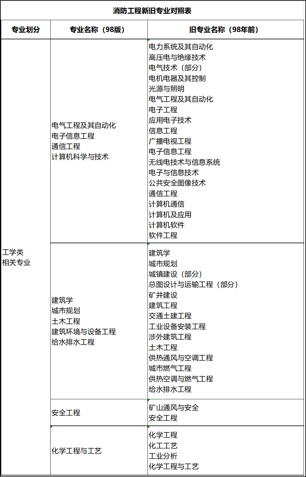 2019年全國注冊消防工程師報考服務注冊消防工程師2019年考試時間  第2張