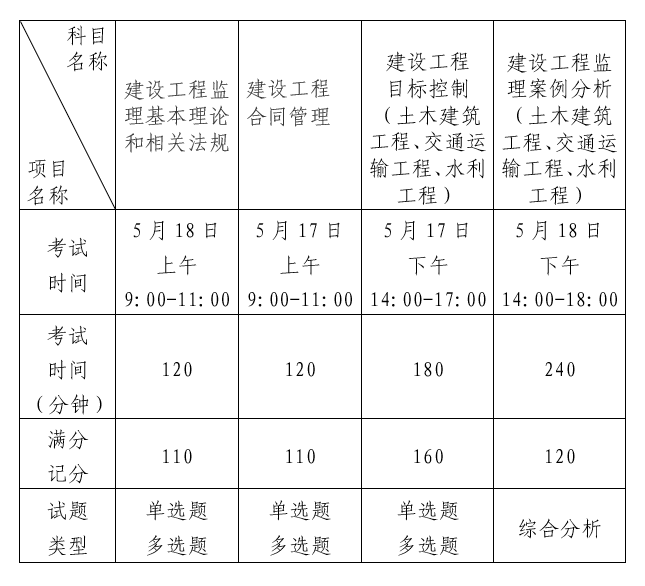 環(huán)境監(jiān)理工程師資格證一年多少錢,環(huán)境監(jiān)理工程師的報(bào)考條件  第1張