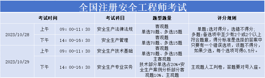 安全工程師合格分?jǐn)?shù)線,安全工程師分?jǐn)?shù)線會(huì)不會(huì)低于60  第1張
