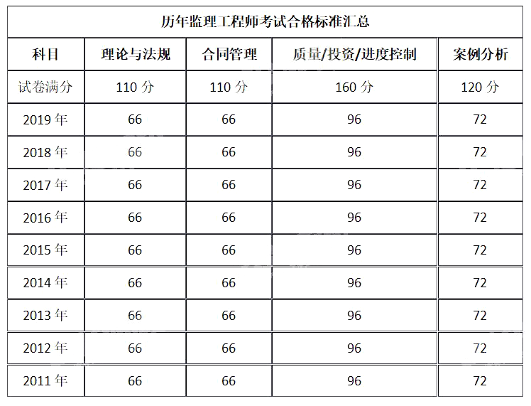 監(jiān)理合同多少題監(jiān)理工程師合同總分多少  第2張