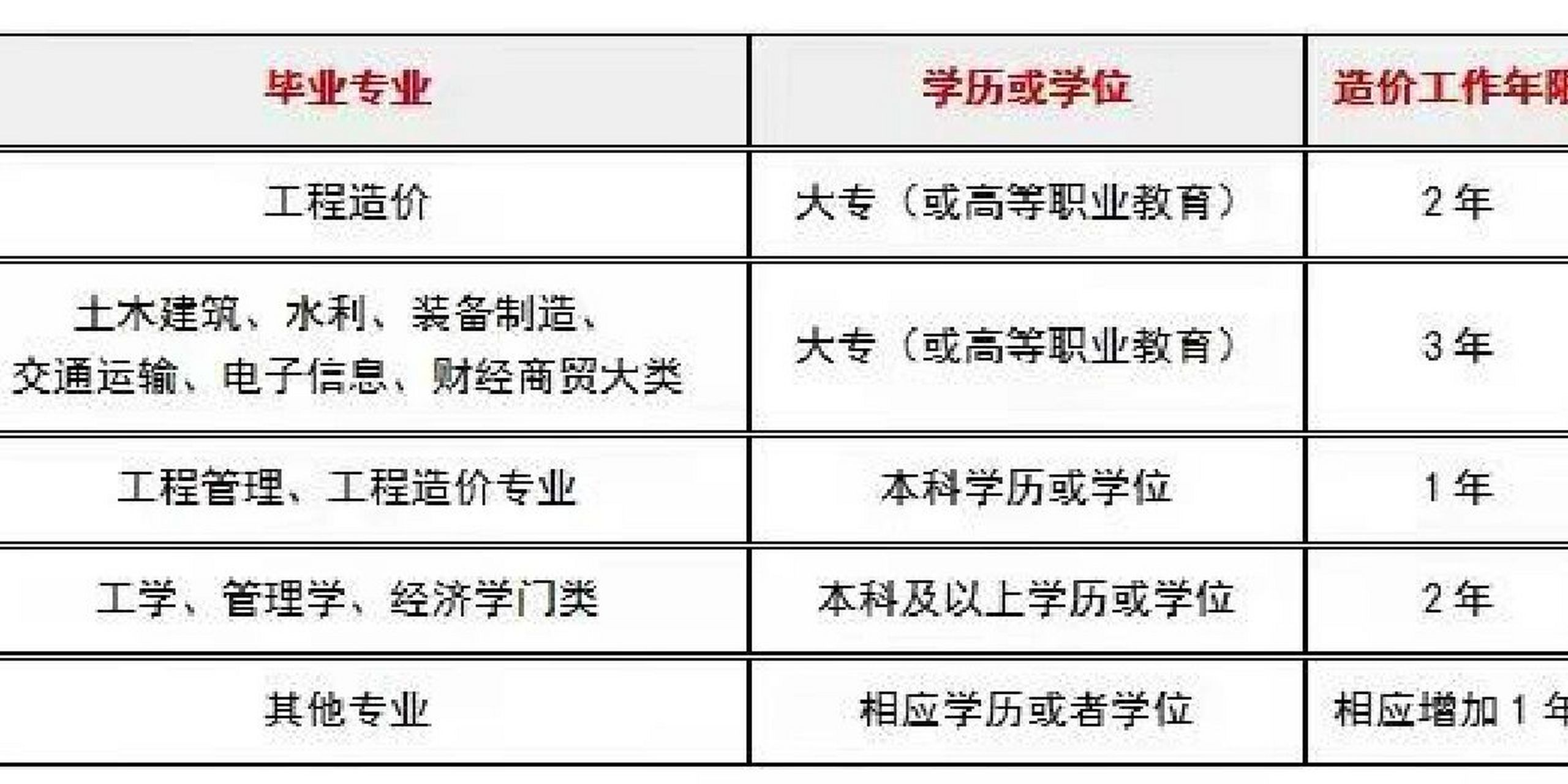 陜西二級造價工程師報名時間表,陜西二級造價工程師報名時間  第1張