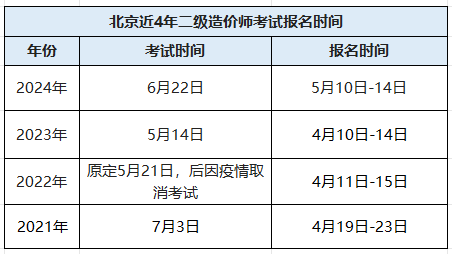 北京造價工程師考試報名,北京造價工程師考試報名費用  第1張