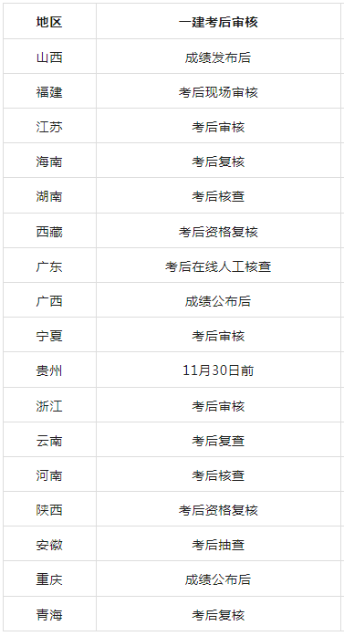 2021福建省二級建造師成績查詢,福建二級建造師成績查詢時間  第1張