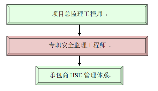 hse監理工程師證書,hse監理工程師  第1張