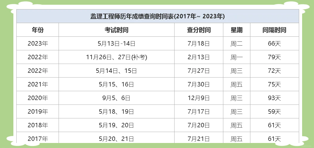 廣東省注冊監理工程師成績廣東注冊監理工程師成績  第2張