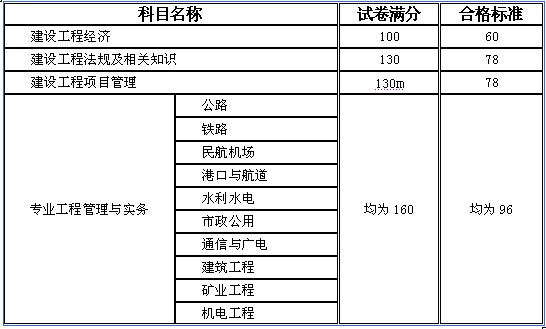 一級建造師機電類考試科目,一級建造師機電考試科目和多少道題  第1張