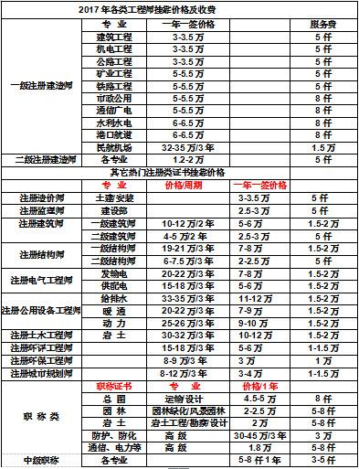 一級(jí)注冊(cè)建造師掛靠費(fèi)一級(jí)注冊(cè)建造師掛證多少錢一年  第1張