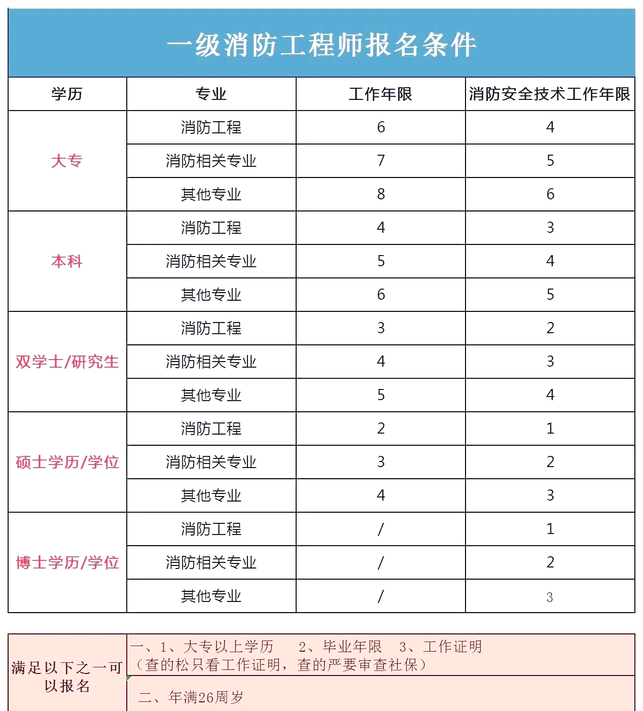 智慧消防工程師哪里報(bào)名,智慧消防工程師證書考試時(shí)間  第2張