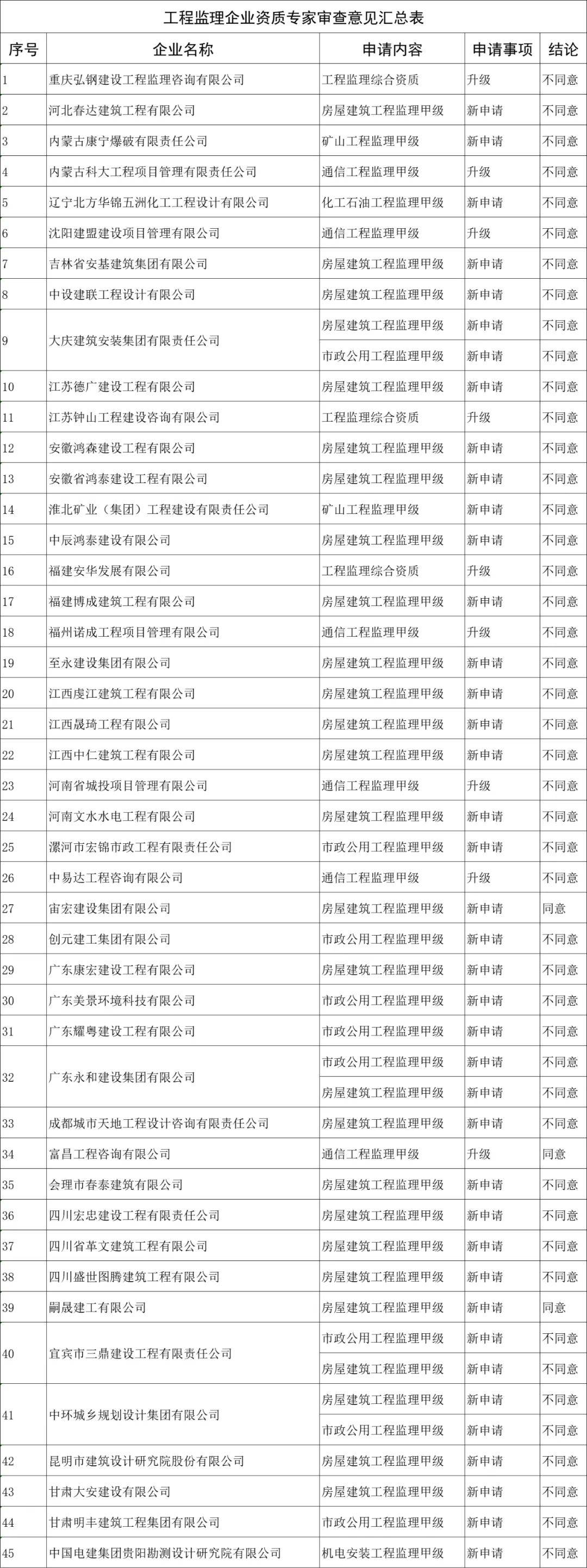 注冊監(jiān)理工程師注冊審查,注冊監(jiān)理工程師注冊審查時間  第1張
