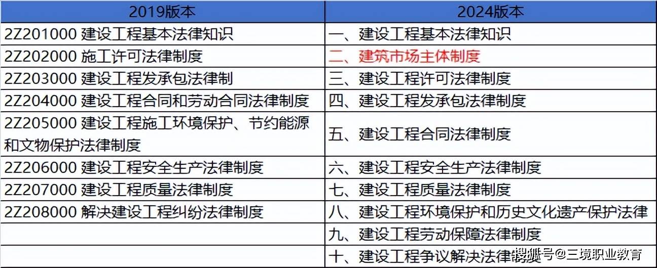 二級建造師考試科目和時(shí)間二級建造師考試科目和時(shí)間安排  第1張