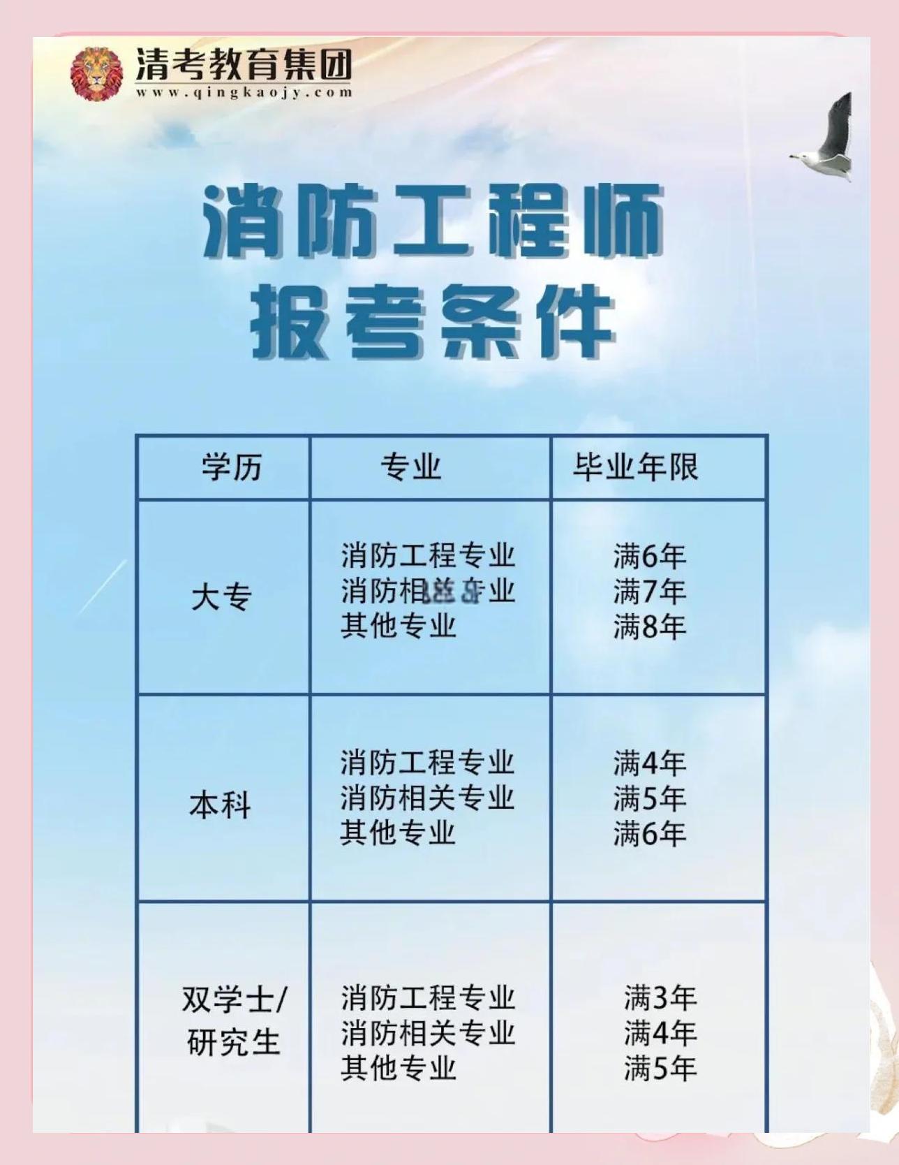 考取消防工程師的條件考取消防工程師證有什么條件  第1張