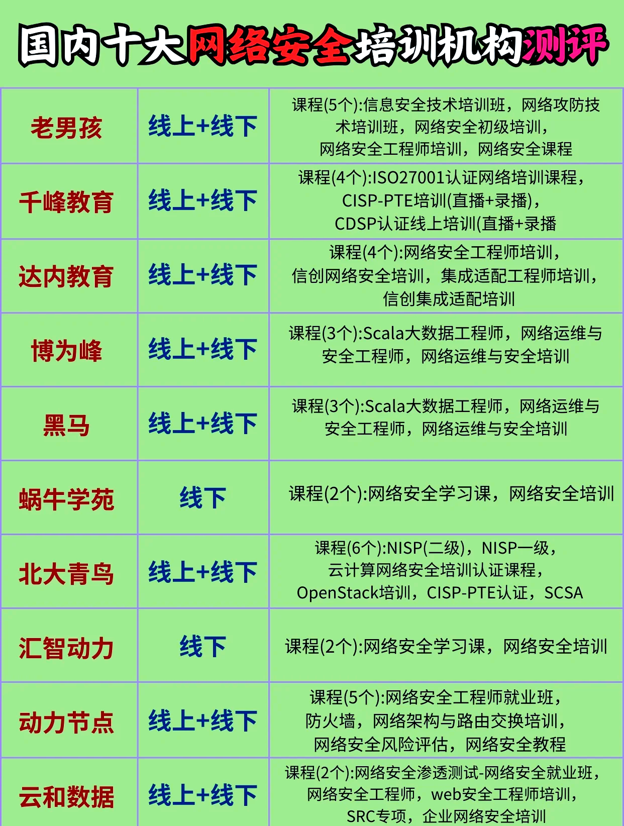 天水網(wǎng)絡(luò)安全工程師培訓(xùn)內(nèi)容,網(wǎng)絡(luò)安全工程師培訓(xùn)多少錢  第2張