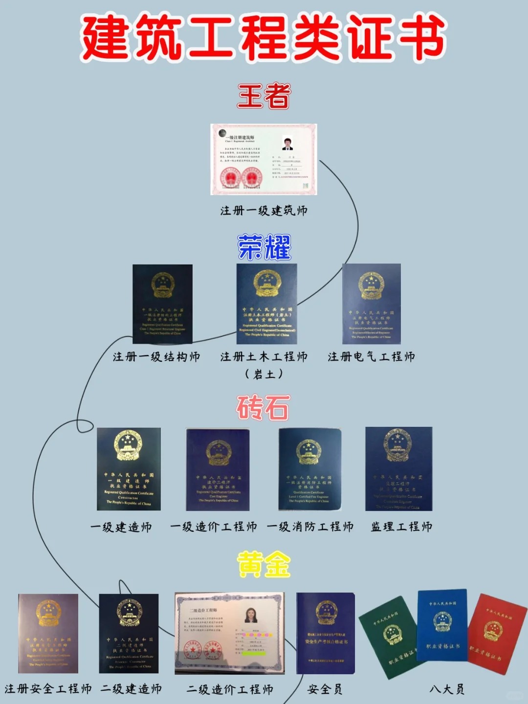 注冊造價工程師與一級建造師,注冊造價工程師和一級造價工程師哪個好考  第1張