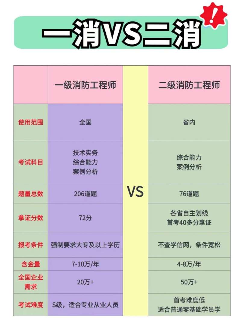 一級消防工程師報考條件相關專業一級消防工程師報考條件專業  第2張