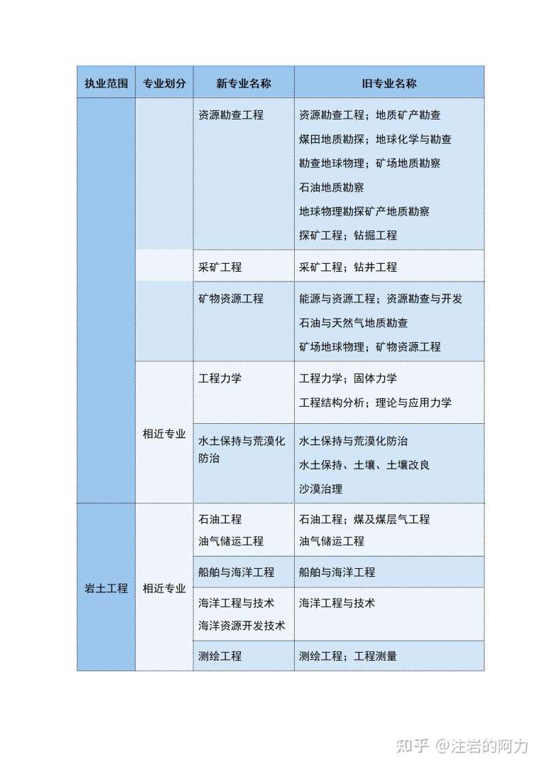 巖土工程師注冊流程,巖土工程師怎么注冊  第2張