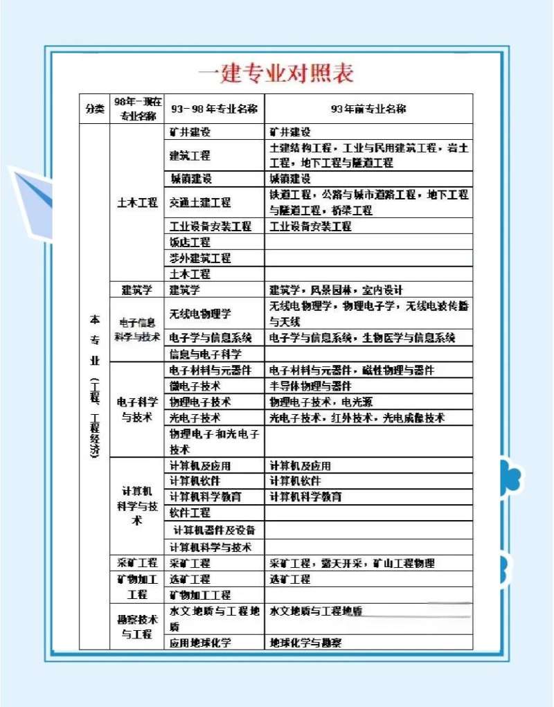 2017一級(jí)建造師答案,一建2017年真題  第1張