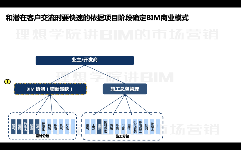 bim工程師收入怎么樣,bim工程師理想收益  第1張
