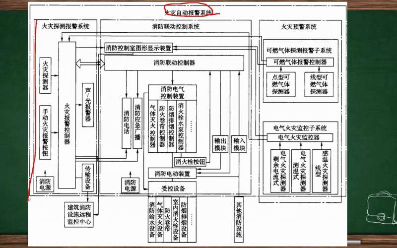 消防工程師的知識結構包括消防工程師的知識結構  第2張