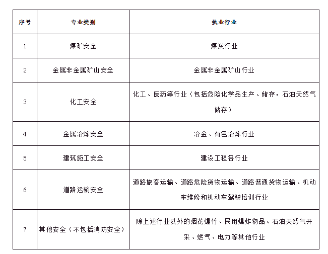 江蘇省注冊安全工程師江蘇省注冊安全工程師考后審核  第2張