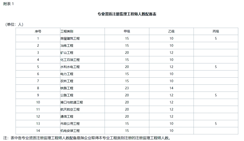 福建省監(jiān)理工程師報名時間,福建監(jiān)理工程師報名時間  第1張