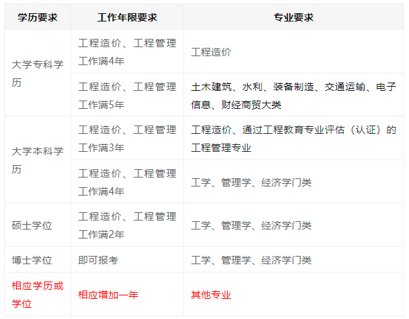 全國一級注冊造價工程師查詢一級造價工程師注冊公示在哪查詢  第2張