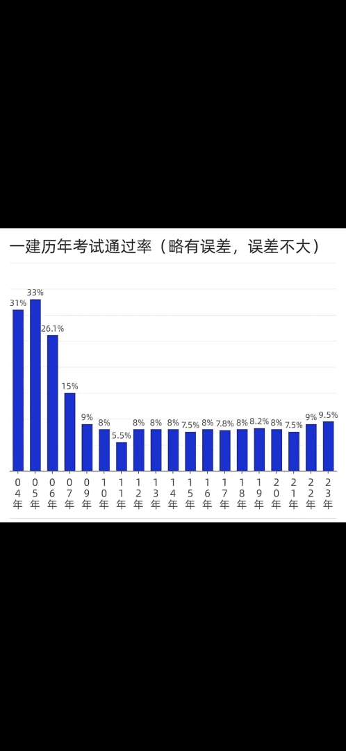 一級建造師各個專業考試難度一級建造師各專業通過率 第1張 一級建造師各個專業考試難度一級建造師各專業通過率 第1張