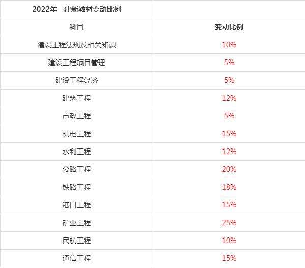 一級建造師各個專業考試難度一級建造師各專業通過率 第2張 一級建造師各個專業考試難度一級建造師各專業通過率 第2張