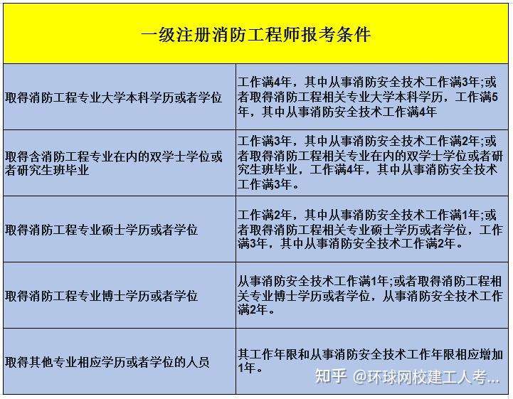 什么樣的人可以考消防證書那些人能考消防工程師  第1張