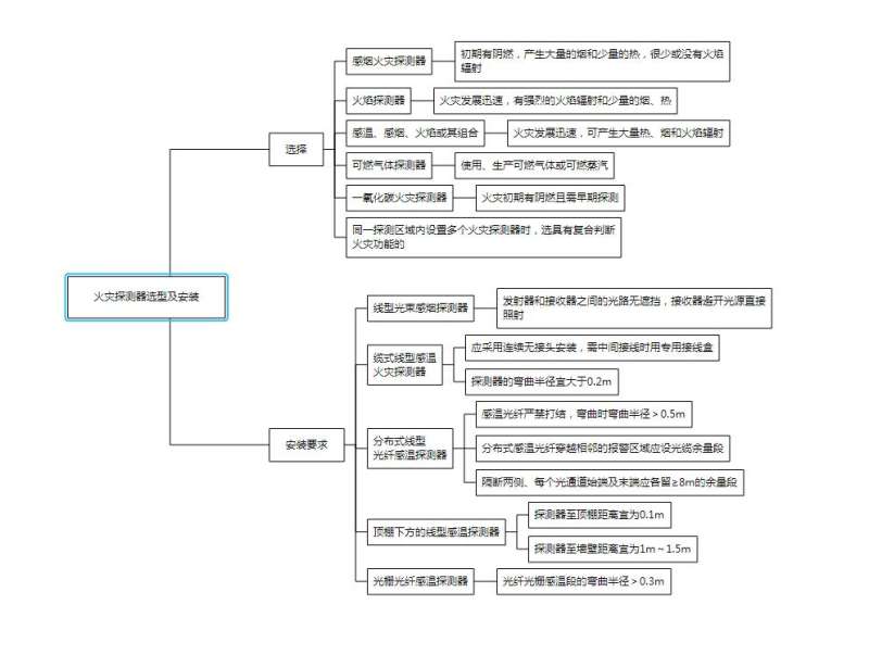 包含一級消防工程師復(fù)習(xí)大綱的詞條  第1張